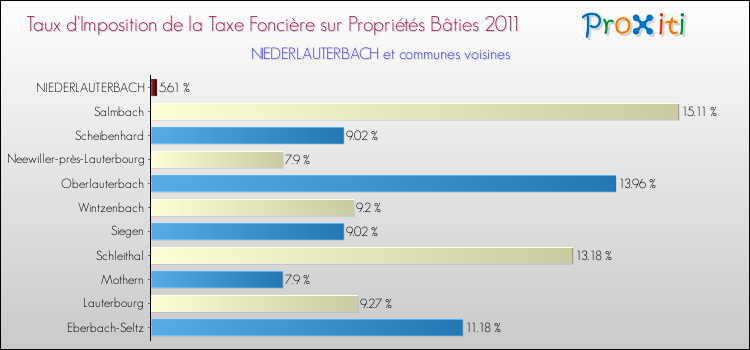 Taux d'imposition de la taxe foncière sur le bati 2011 pour NIEDERLAUTERBACH et les communes proches Comparaison des taux d'imposition de la taxe foncière sur le bati 2011 pour NIEDERLAUTERBACH et les communes voisines