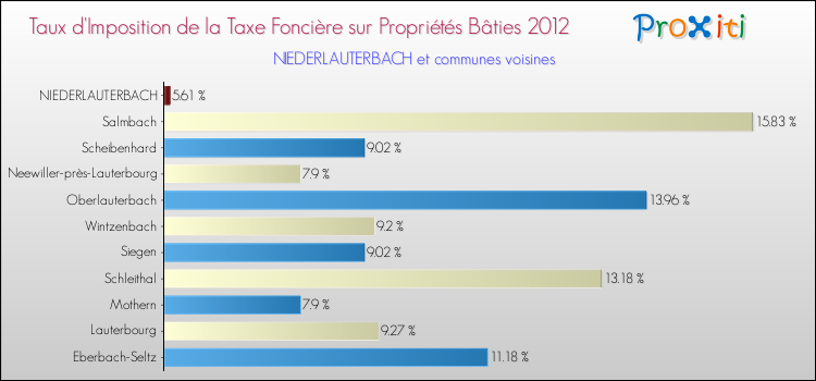 Taux d'imposition de la taxe foncière sur le bati 2012 pour NIEDERLAUTERBACH et les communes proches Comparaison des taux d'imposition de la taxe foncière sur le bati 2012 pour NIEDERLAUTERBACH et les communes voisines