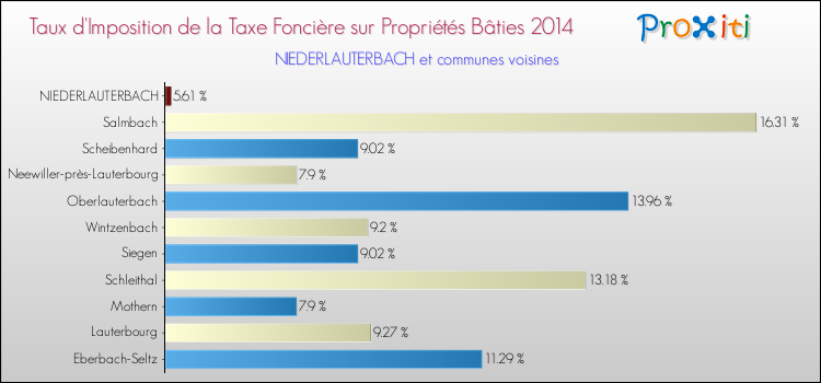 Taux d'imposition de la taxe foncière sur le bati 2014 pour NIEDERLAUTERBACH et les communes proches Comparaison des taux d'imposition de la taxe foncière sur le bati 2014 pour NIEDERLAUTERBACH et les communes voisines
