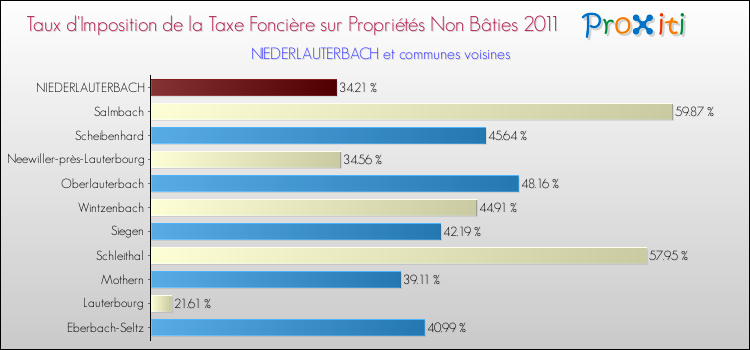 Taux d'imposition de la taxe foncière sur les immeubles et terrains non batis 2011 pour NIEDERLAUTERBACH et les communes proches Comparaison des taux d'imposition de la taxe foncière sur les immeubles et terrains non batis 2011 pour NIEDERLAUTERBACH et les communes voisines