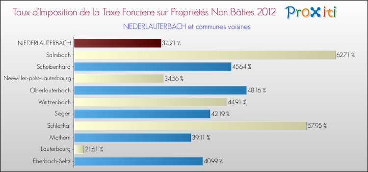 Taux d'imposition de la taxe foncière sur les immeubles et terrains non batis 2012 pour NIEDERLAUTERBACH et les communes proches Comparaison des taux d'imposition de la taxe foncière sur les immeubles et terrains non batis 2012 pour NIEDERLAUTERBACH et les communes voisines