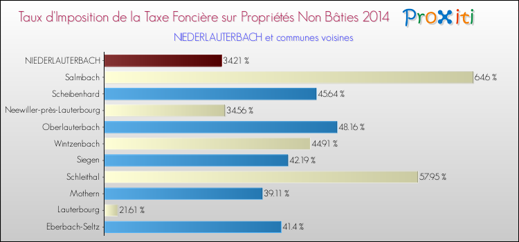 Taux d'imposition de la taxe foncière sur les immeubles et terrains non batis 2014 pour NIEDERLAUTERBACH et les communes proches Comparaison des taux d'imposition de la taxe foncière sur les immeubles et terrains non batis 2014 pour NIEDERLAUTERBACH et les communes voisines