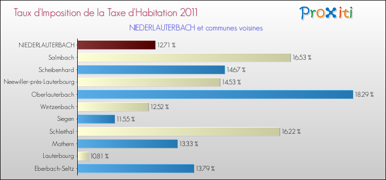 Taux d'imposition de la taxe d'habitation 2011 pour NIEDERLAUTERBACH et les communes proches Comparaison des taux d'imposition de la taxe d'habitation 2011 pour NIEDERLAUTERBACH et les communes voisines