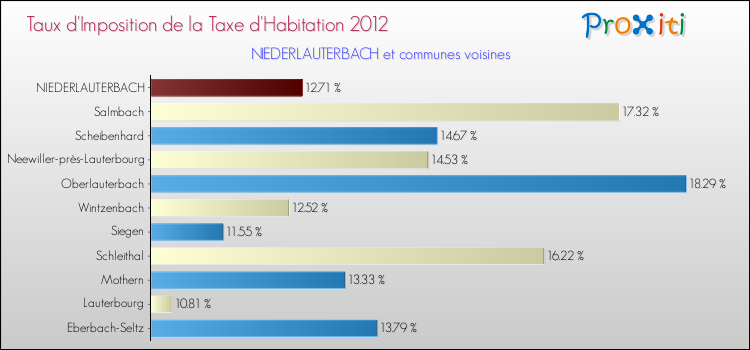 Taux d'imposition de la taxe d'habitation 2012 pour NIEDERLAUTERBACH et les communes proches Comparaison des taux d'imposition de la taxe d'habitation 2012 pour NIEDERLAUTERBACH et les communes voisines