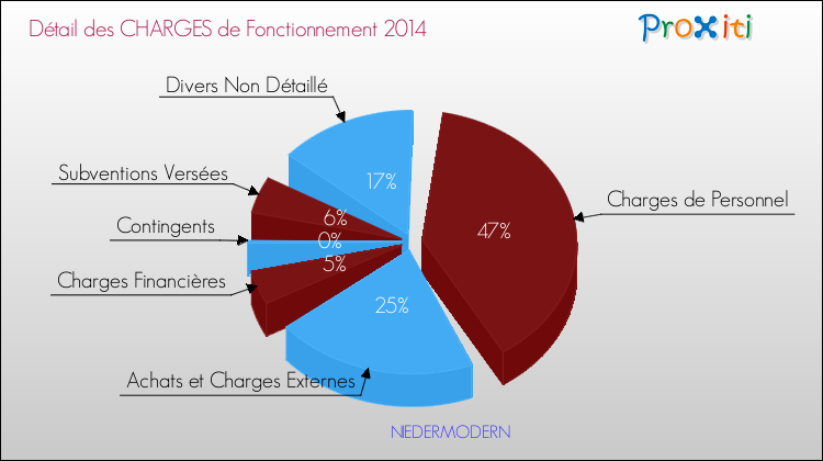 Décomposition des Charges de Fonctionnement 2014 de la commune de NIEDERMODERN Charges de Fonctionnement 2014 pour la commune de NIEDERMODERN