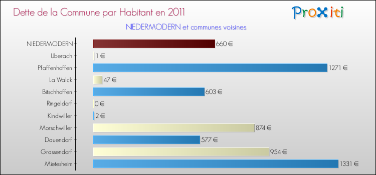 Dette par habitant de la commune en 2011 pour NIEDERMODERN et les communes proches Comparaison de la dette par habitant de la commune en 2011 pour NIEDERMODERN et les communes voisines