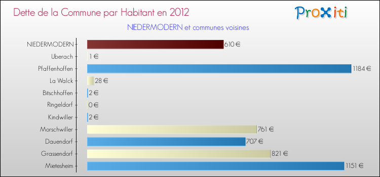 Dette par habitant de la commune en 2012 pour NIEDERMODERN et les communes proches Comparaison de la dette par habitant de la commune en 2012 pour NIEDERMODERN et les communes voisines