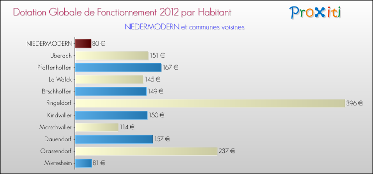 Montant des dotations globales de fonctionnement DGF par Habitant pour NIEDERMODERN et les communes proches Comparaison des des dotations globales de fonctionnement DGF par habitant pour NIEDERMODERN et les communes voisines