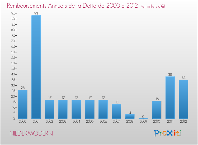 Evolution de l'annuité de la dette pour la commune de NIEDERMODERN de 2000 à 2012 Annuités de la dette pour NIEDERMODERN de 2000 à 2012