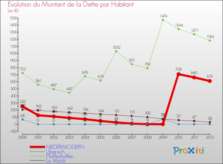 Evolution de la dette par habitant pour la commune de NIEDERMODERN et les communes proches de 2000 à 2012 Comparaison de la dette par habitant pour NIEDERMODERN et les communes voisines de 2000 à 2012