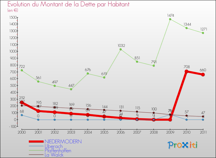 Evolution de la dette par habitant pour la commune de NIEDERMODERN et les communes proches Comparaison de la dette par habitant pour NIEDERMODERN et les communes voisines