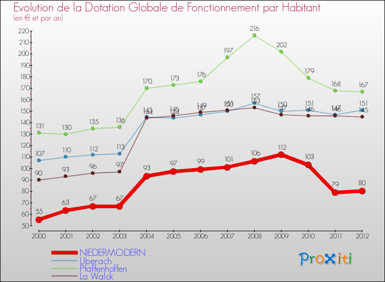 Evolution et montant de la dotation globale de fonctionnement par Habitant pour NIEDERMODERN et les communes proches Comparaison des dotations globales de fonctionnement par habitant pour NIEDERMODERN et les communes voisines