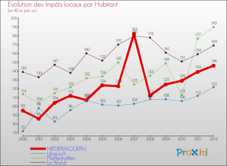 Evolution et montant des impôts locaux par Habitant pour NIEDERMODERN et les communes proches Comparaison des impôts locaux par habitant pour NIEDERMODERN et les communes voisines