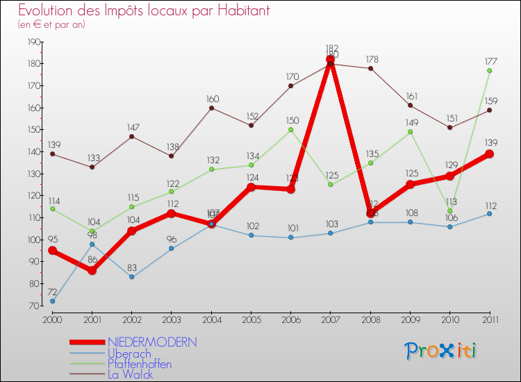 Evolution et montant des impôts locaux par Habitant pour NIEDERMODERN et les communes proches Comparaison des impôts locaux par habitant pour NIEDERMODERN et les communes voisines