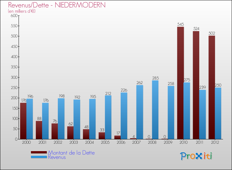 Evolution comparée de la dette et des revenus pour la commune de NIEDERMODERN de 2000 à 2012 Comparaison de la dette et des revenus pour NIEDERMODERN de 2000 à 2012