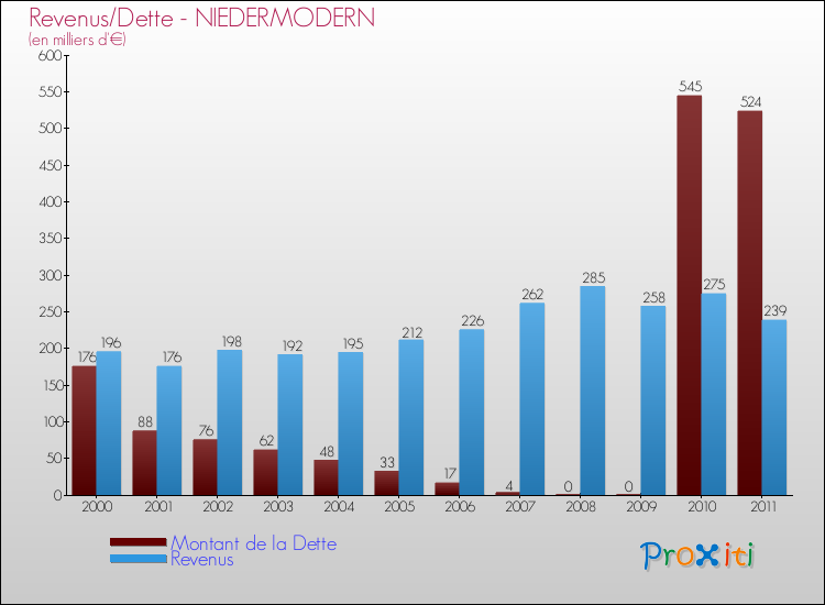 Evolution comparée de la dette et des revenus pour la commune de NIEDERMODERN de 2000 à 2011 Comparaison de la dette et des revenus pour NIEDERMODERN de 2000 à 2011