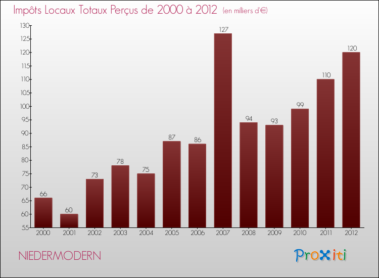 Evolution des Impôts Locaux pour la commune de NIEDERMODERN de 2000 à 2012 Evolution des Impôts Locaux pour NIEDERMODERN de 2000 à 2012