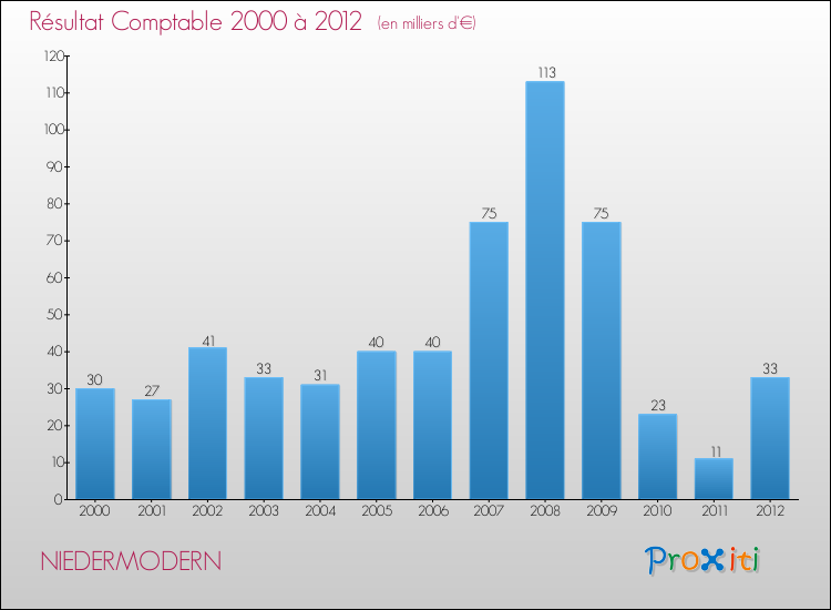 Evolution du résultat comptable pour la commune de NIEDERMODERN de 2000 à 2012 Evolution du résultat comptable pour NIEDERMODERN de 2000 à 2012