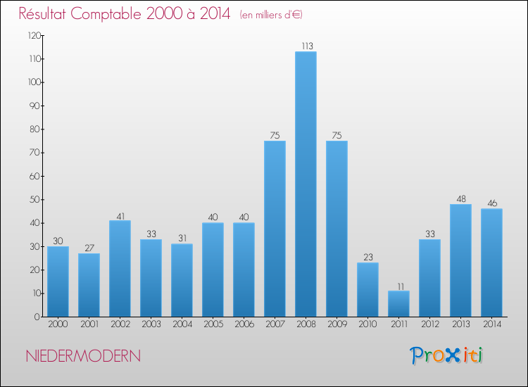 Evolution du résultat comptable pour la commune de NIEDERMODERN de 2000 à 2014 Evolution du résultat comptable pour NIEDERMODERN de 2000 à 2014