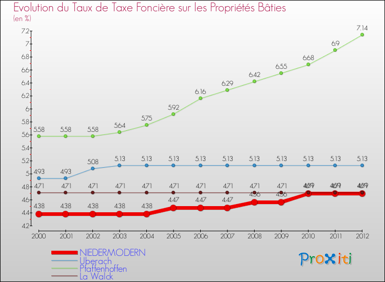 Evolution du taux de la taxe foncière sur le bati pour NIEDERMODERN et les communes proches de 2000 à 2012 Comparaison des taux de taxe foncière sur le bati pour NIEDERMODERN et les communes voisines de 2000 à 2012