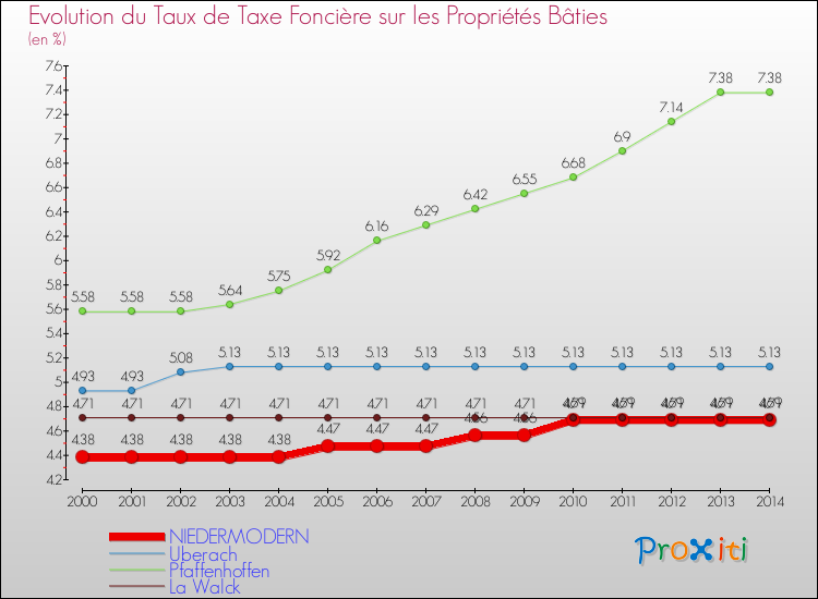Evolution du taux de la taxe foncière sur le bati pour NIEDERMODERN et les communes proches de 2000 à 2014 Comparaison des taux de taxe foncière sur le bati pour NIEDERMODERN et les communes voisines de 2000 à 2014