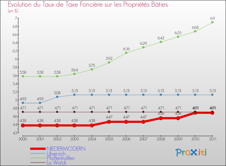 Evolution du taux de la taxe foncière sur le bati pour NIEDERMODERN et les communes proches Comparaison des taux de taxe foncière sur le bati pour NIEDERMODERN et les communes voisines