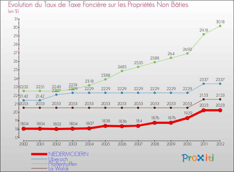 Evolution du taux de la taxe foncière sur les immeubles et terrains non batis pour NIEDERMODERN et les communes proches de 2000 à 2012 Comparaison des taux de la taxe foncière sur les immeubles et terrains non batis pour NIEDERMODERN et les communes voisines de 2000 à 2012