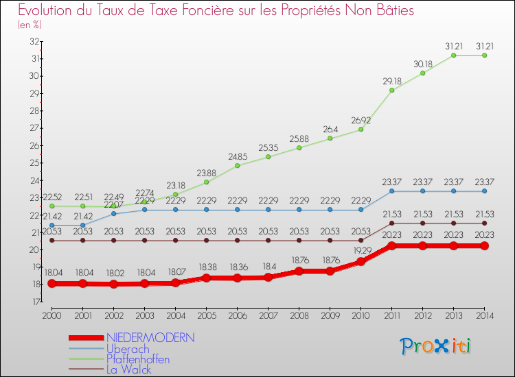 Evolution du taux de la taxe foncière sur les immeubles et terrains non batis pour NIEDERMODERN et les communes proches de 2000 à 2014 Comparaison des taux de la taxe foncière sur les immeubles et terrains non batis pour NIEDERMODERN et les communes voisines de 2000 à 2014
