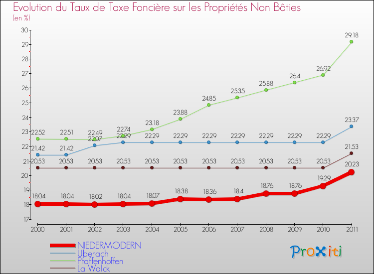 Evolution du taux de la taxe foncière sur les immeubles et terrains non batis pour NIEDERMODERN et les communes proches Comparaison des taux de la taxe foncière sur les immeubles et terrains non batis pour NIEDERMODERN et les communes voisines