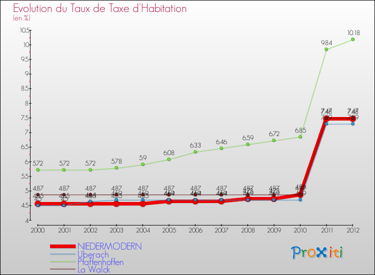 Evolution du taux de la taxe d'habitation pour NIEDERMODERN et les communes proches Comparaison des taux de la taxe d'habitation pour NIEDERMODERN et les communes voisines