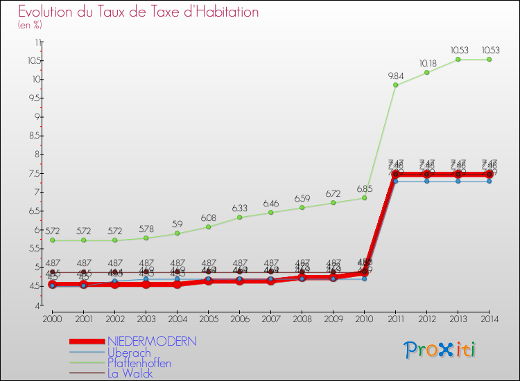 Evolution du taux de la taxe d'habitation pour NIEDERMODERN et les communes proches de 2000 à 2014 Comparaison des taux de la taxe d'habitation pour NIEDERMODERN et les communes voisines de 2000 à 2014