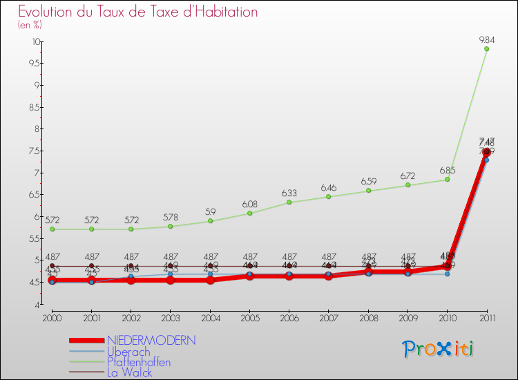 Evolution du taux de la taxe d'habitation pour NIEDERMODERN et les communes proches Comparaison des taux de la taxe d'habitation pour NIEDERMODERN et les communes voisines
