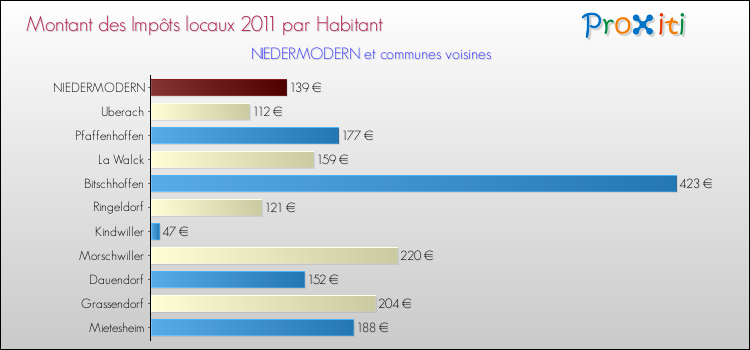 Montant des impôts locaux par Habitant pour NIEDERMODERN et les communes proches Comparaison des impôts locaux par habitant pour NIEDERMODERN et les communes voisines