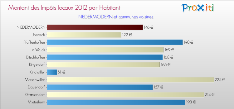 Montant des impôts locaux par Habitant pour NIEDERMODERN et les communes proches Comparaison des impôts locaux par habitant pour NIEDERMODERN et les communes voisines