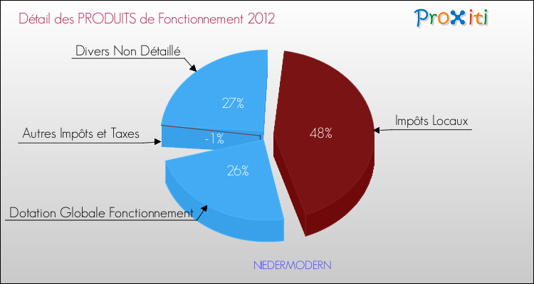 Décomposition du Budget de Fonctionnement 2012 de la commune de NIEDERMODERN Budget de Fonctionnement 2012 pour la commune de NIEDERMODERN