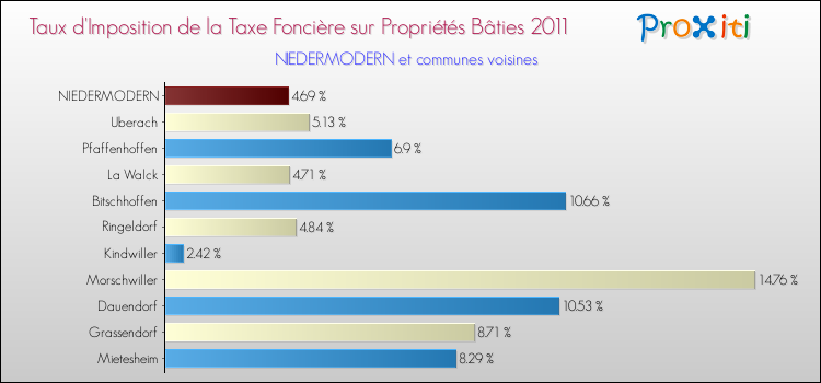 Taux d'imposition de la taxe foncière sur le bati 2011 pour NIEDERMODERN et les communes proches Comparaison des taux d'imposition de la taxe foncière sur le bati 2011 pour NIEDERMODERN et les communes voisines