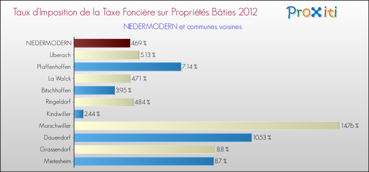 Taux d'imposition de la taxe foncière sur le bati 2012 pour NIEDERMODERN et les communes proches Comparaison des taux d'imposition de la taxe foncière sur le bati 2012 pour NIEDERMODERN et les communes voisines