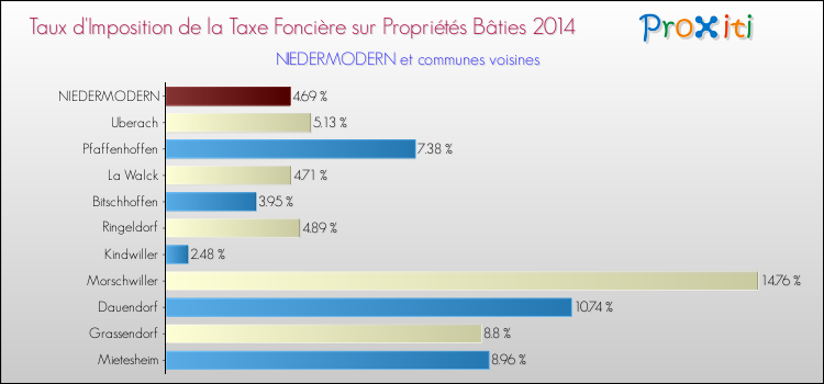 Taux d'imposition de la taxe foncière sur le bati 2014 pour NIEDERMODERN et les communes proches Comparaison des taux d'imposition de la taxe foncière sur le bati 2014 pour NIEDERMODERN et les communes voisines