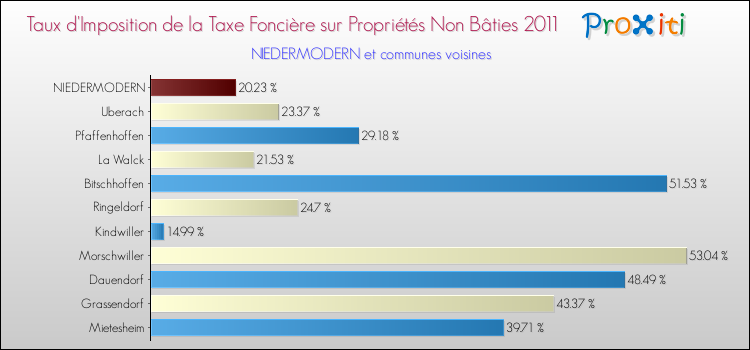 Taux d'imposition de la taxe foncière sur les immeubles et terrains non batis 2011 pour NIEDERMODERN et les communes proches Comparaison des taux d'imposition de la taxe foncière sur les immeubles et terrains non batis 2011 pour NIEDERMODERN et les communes voisines