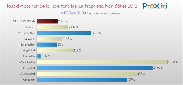 Taux d'imposition de la taxe foncière sur les immeubles et terrains non batis 2012 pour NIEDERMODERN et les communes proches Comparaison des taux d'imposition de la taxe foncière sur les immeubles et terrains non batis 2012 pour NIEDERMODERN et les communes voisines