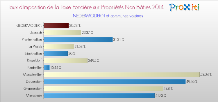 Taux d'imposition de la taxe foncière sur les immeubles et terrains non batis 2014 pour NIEDERMODERN et les communes proches Comparaison des taux d'imposition de la taxe foncière sur les immeubles et terrains non batis 2014 pour NIEDERMODERN et les communes voisines