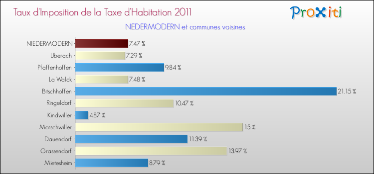 Taux d'imposition de la taxe d'habitation 2011 pour NIEDERMODERN et les communes proches Comparaison des taux d'imposition de la taxe d'habitation 2011 pour NIEDERMODERN et les communes voisines
