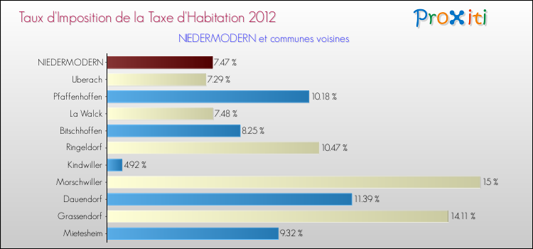 Taux d'imposition de la taxe d'habitation 2012 pour NIEDERMODERN et les communes proches Comparaison des taux d'imposition de la taxe d'habitation 2012 pour NIEDERMODERN et les communes voisines