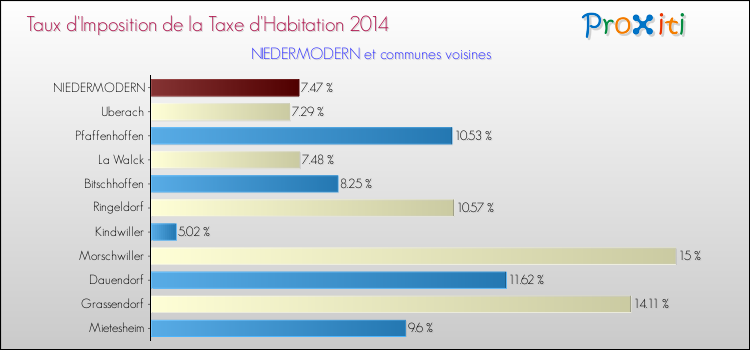 Taux d'imposition de la taxe d'habitation 2014 pour NIEDERMODERN et les communes proches Comparaison des taux d'imposition de la taxe d'habitation 2014 pour NIEDERMODERN et les communes voisines
