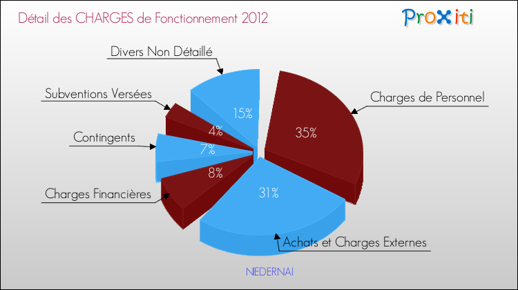 Décomposition des Charges de Fonctionnement 2012 de la commune de NIEDERNAI Charges de Fonctionnement 2012 pour la commune de NIEDERNAI