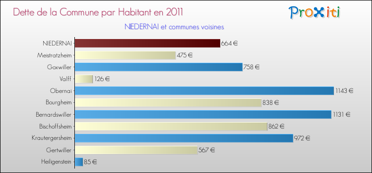 Dette par habitant de la commune en 2011 pour NIEDERNAI et les communes proches Comparaison de la dette par habitant de la commune en 2011 pour NIEDERNAI et les communes voisines