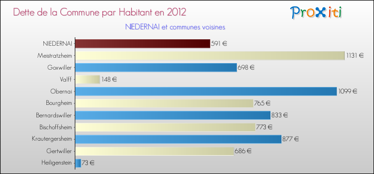 Dette par habitant de la commune en 2012 pour NIEDERNAI et les communes proches Comparaison de la dette par habitant de la commune en 2012 pour NIEDERNAI et les communes voisines