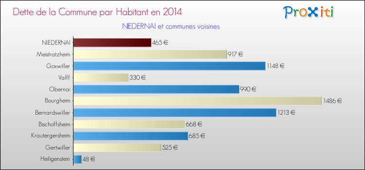 Dette par habitant de la commune en 2014 pour NIEDERNAI et les communes proches Comparaison de la dette par habitant de la commune en 2014 pour NIEDERNAI et les communes voisines