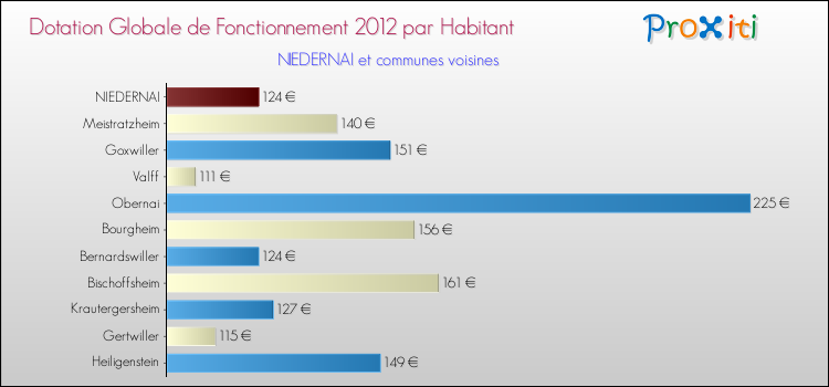 Montant des dotations globales de fonctionnement DGF par Habitant pour NIEDERNAI et les communes proches Comparaison des des dotations globales de fonctionnement DGF par habitant pour NIEDERNAI et les communes voisines