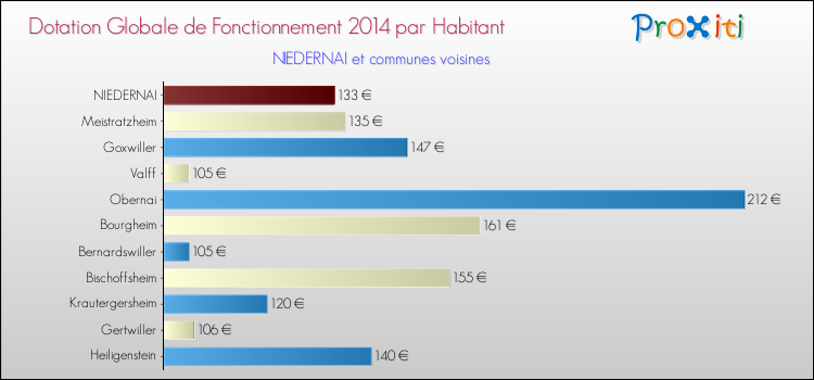 Montant des dotations globales de fonctionnement DGF par Habitant pour NIEDERNAI et les communes proches en 2014. Comparaison des des dotations globales de fonctionnement DGF par habitant pour NIEDERNAI et les communes voisines en 2014.